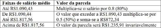 Veja como calcular o seguro-desemprego a partir de janeiro/2013
Veja como calcular o seguro-desemprego a partir de janeiro/2013