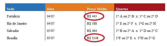 Tabela de preços mostra a diferença das diárias nas cidades; menor preço é em Fortaleza  (Trivago/ Reprodução)