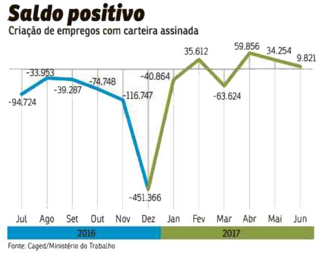 Resultado de imagem para empregos em alta no brasil