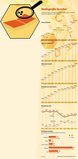 Cada ano a mais de ensino na formação de trabalhadores tende a elevar o crescimento econômico em até 7%