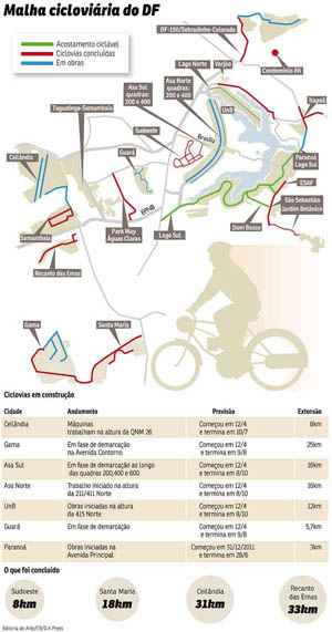 Apenas este ano, o Distrito Federal vai ganhar mais 86,6km de pistas destinadas às bicicletas no Plano Piloto, em Ceilândia, no Paranoá, no Guará e no Gama