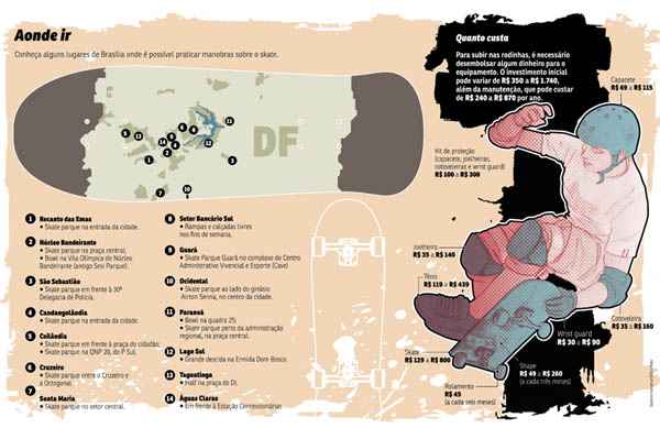 Com investimento inicial de pelo menos R$ 350 em equipamentos, o skate cai cada vez mais no gosto dos brasilienses