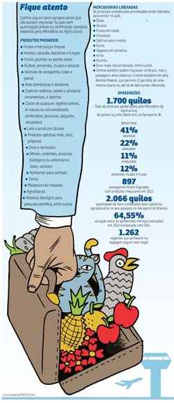 Fiscais apreenderam, no primeiro semestre deste ano, 1,7 mil quilos de mercadorias proibidas de ingressar no país