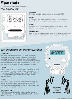 Seguindo resolução da Aneel, a CEB deve começar a testar em outubro o novo aparelho no Distrito Federal. Com o modelo eletrônico, o consumidor pagará a energia de acordo com o horário