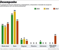 Profissionais da área comemoram, hoje, os 47 anos da regulamentação da carreira, que estudo avalia como positiva