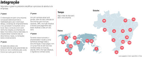 O Integrar, um sistema on-line, deverá ser colocado à disposição dos empreendedores brasilienses em 2013