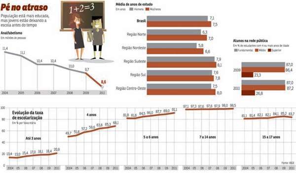 Apesar dos avanços, muitos brasileiros ainda não conseguem terminar o ensino fundamental.Proporção de jovens no ensino médio diminui