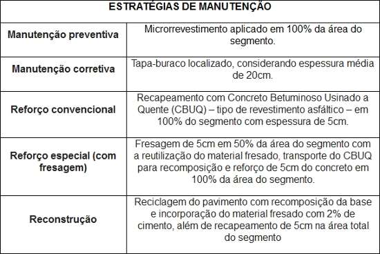 Programa Asfalto Novo promete recuperar o asfalto das principais vias do Distrito Federal