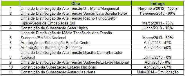 A maior parte das ações deve ser concluída ainda em 2013, mas a entrega da subestação de Autarquias Norte ficou para maio de 2014