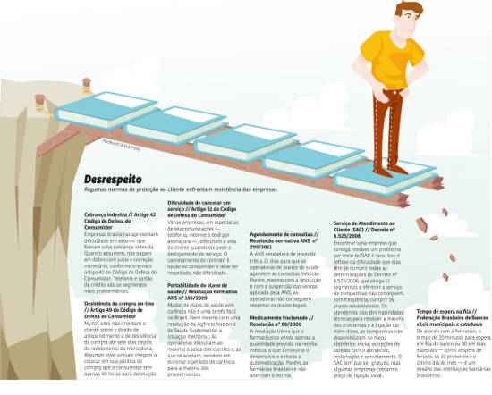 Apesar de no Brasil possuir inúmeras normas legais para proteger diversos aspectos da relação entre clientes e empresas, muitas instituições insistem em ignorá-las. Segundo especialistas, a falta de fiscalização ajuda a perpetuar o problema