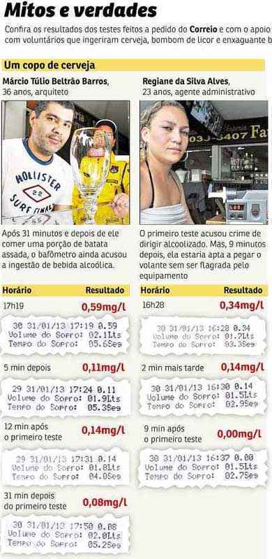 Utilizando o bafômetro, jornal consegue mostrar que até mesmo um copo de cerveja pode ser suficiente para a prisão do motorista