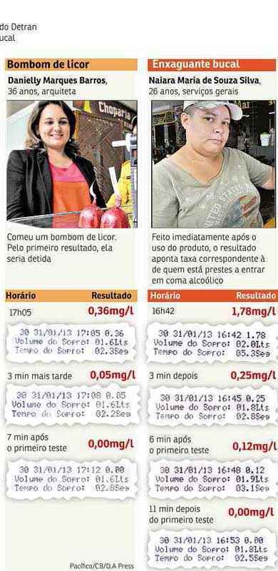 Utilizando o bafômetro, jornal consegue mostrar que até mesmo um copo de cerveja pode ser suficiente para a prisão do motorista