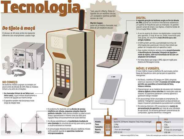 Há 40 anos, era realizada a primeira comunicação via celular. Na época, o desenvolvedor Martin Cooper, autor da ligação, nem sonhava que o aparelho, de mais de 1kg, daria origem a verdadeiros computadores de bolso