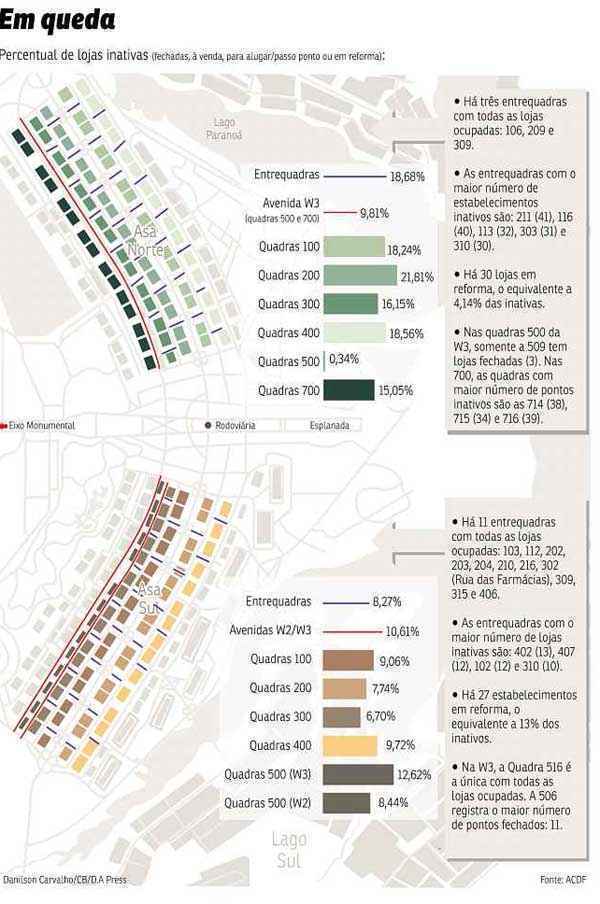 Diante da escalada do crack e da dificuldade que os clientes enfrentam para estacionar, vendas no comércio das entrequadras e da W3 perdem força. Na Asa Norte, 18,68% dos pontos estão desativados, enquanto na Sul o percentual é de 8,27%