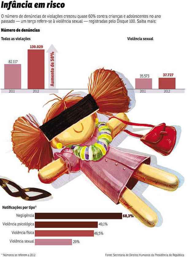 As denúncias de violações contra crianças e adolescentes cresceram 58% no último ano