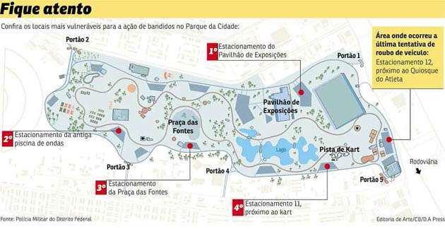 Pela terceira vez este ano, um caso de crime com uso de arma de fogo foi registrado na área de lazer, onde a segurança é feita por apenas 10 PMs. Após prender os assaltantes, a polícia descobriu que eles integram uma quadrilha do Gama com atuação no Plano Piloto