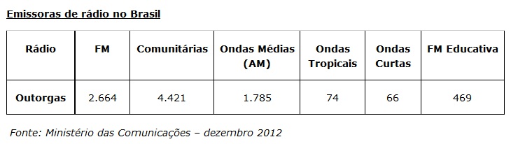 Aparelho aparece atrás apenas da televisão, que atinge cerca de 97% das residências brasileiras