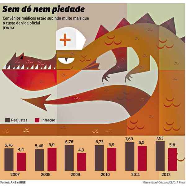 Em 2012, a correção média dos convênios atingiu 7,93%, superando a inflação do período, de 5,84%. Elevação será maior nos próximos anos