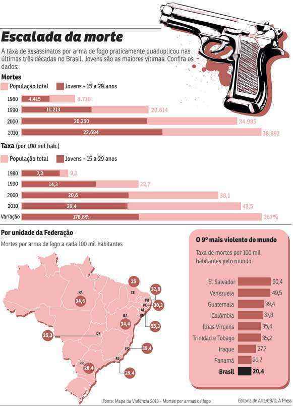 Estudo mostra que o Distrito Federal está em 9º lugar no país no total de crimes cometidos por armas de fogo. No Brasil, diariamente, são 108 mortes dessa natureza