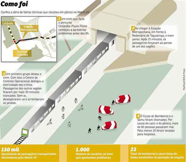 As seguidas falhas registradas no metrô do Distrito Federal devem ser resolvidas com a melhoria da tecnologia e a ampliação do sistema. Serão investidos cerca de R$ 700 milhões