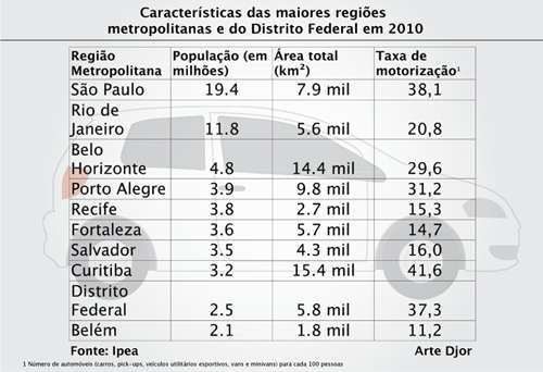 Pesquisa do Ipeia mostra que, em determinado período, houve ligeira redução no tempo gasto de casa para o trabalho em locais como o Rio de Janeiro e Brasília