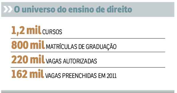 Último exame da OAB tem índice recorde de reprovação. No mesmo dia em que o resultado foi divulgado, o Ministério da Educação anunciou o congelamento dos processos de aprovação de novos cursos