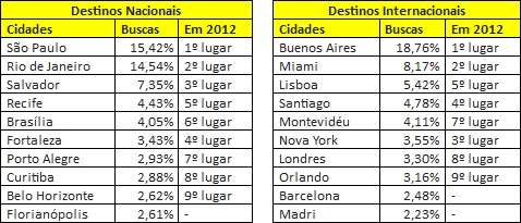 Florianópolis, Barcelona e Madri não figuravam entre os 10 destinos mais procurados no ano passado
