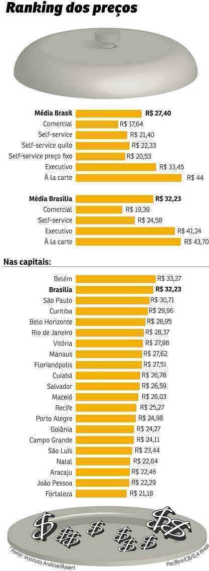 Cidade perde apenas para Belém. Entre 2012 e este ano, o gasto médio da alimentação fora de casa subiu 41,5%. Um almoço completo passou de R$ 22,77 para R$ 32,23