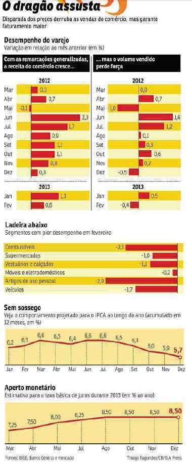 Especialistas atribuem resultado à expansão dos preços e à desconfiança dos brasileiros