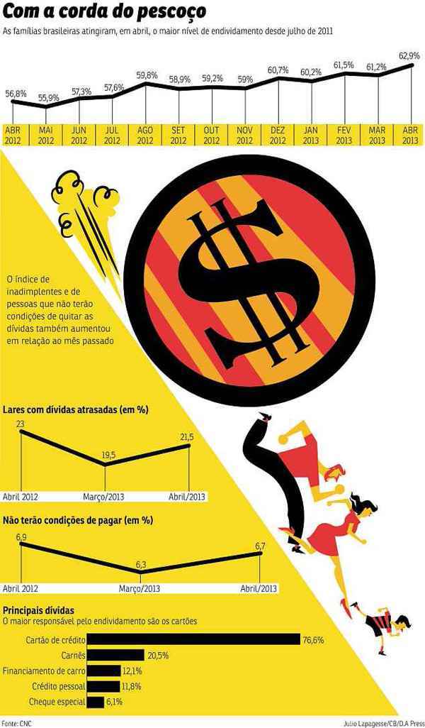 CNC informa que 69,2% dos lares têm débitos, o índice mais elevado desde julho de 2011. Bancos já cobram mais caro dos clientes, mesmo com o BC tendo aumentado a Selic em apenas 0,25 ponto percentual