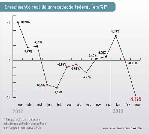 Segundo secretário, os números do primeiro trimestre foram influenciados pelos dados do ano anterior. No primeiro trimestre, a arrecadação total somou R$ 271,731 bilhões, com queda real de 0,48%