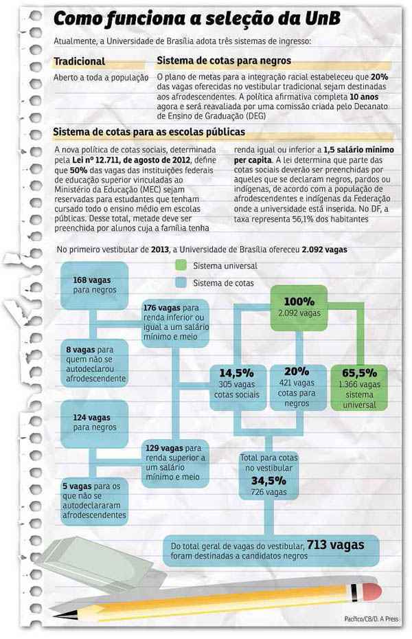 No primeiro vestibular em que a Universidade de Brasília reservou vagas para alunos de escolas públicas, 95% das oportunidades se destinaram a afrodescendentes