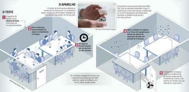 Não fumantes poderão contar com uma nova arma contra a intoxicação produzida pelo cigarro alheio.  O objetivo é alertar as pessoas que, mesmo com os cigarros já apagados, há risco de determinado ambiente levar ao fumo passivo