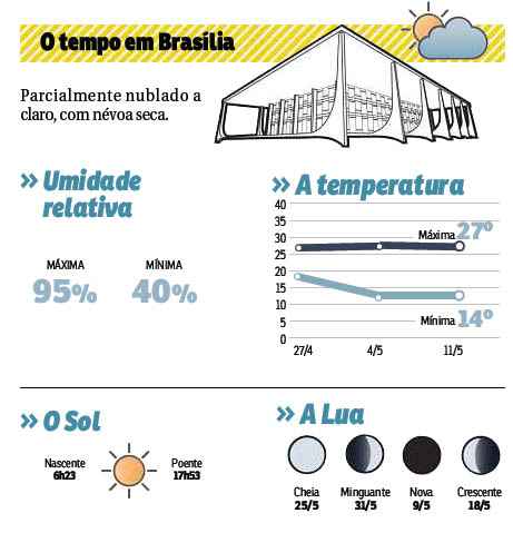 Segundo previsão do Inmet, o céu estará parcialmente nublado a claro, com névoa seca