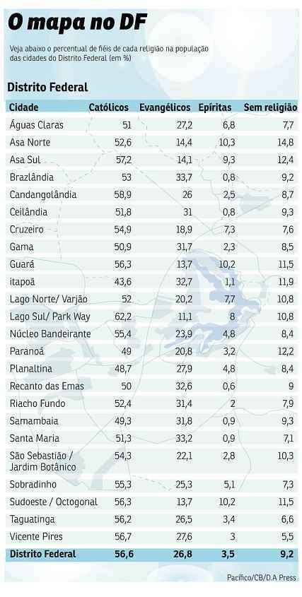 Os católicos ainda são larga maioria na população do Distrito Federal, mas o avanço dos evangélicos e o crescimento de grupos espíritas começa a traçar um novo mapa da religião na capital do país. Já os brasilienses sem credo representam 8,4%