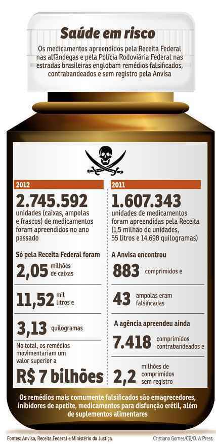 Só a Receita Federal retirou do mercado 2,7 milhões de medicamentos irregulares em 2012. O ponto de venda são as farmácias irregulares, feiras e banquinhas de rua