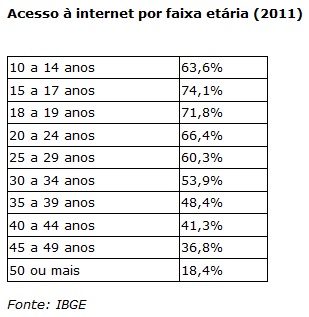 Pesquisa do IBGE aponta que em 2005, apenas 7,7% desse grupo etário usavam a internet. Em 2008, o percentual subiu para 11,2%, e em 2011, para 18,4%