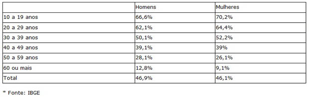 O estudo aponta até a faixa etária entre 30 e 39 anos as mulheres acessam mais a internet que os homens. A partir dos 40 anos, o percentual de internautas do sexo masculino supera o percentual de internautas mulheres