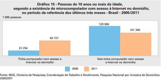 Em 2021, 82% dos domicílios brasileiros tinham acesso à internet