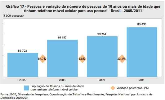 No levantamento, o Distrito Federal ganha destaque. O contingente da população com mais de 10 anos que acessaram a internet nos últimos três meses cresceu 101%, para 71,1%