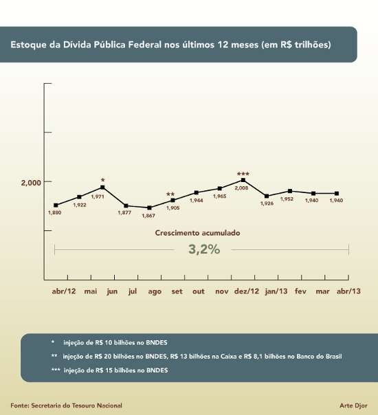 A parcela da dívida interna vinculada ao câmbio ficou praticamente estável, oscilando de 0,59% em março para 0,57%