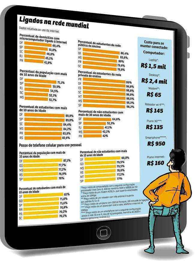 Pesquisa mostra que, no Distrito Federal, 89,8% dos estudantes acessam a rede mundial - seja por computadores, seja por smartphones -, índice mais alto do país. Entre os alunos da rede particular, a taxa atinge 98,8%