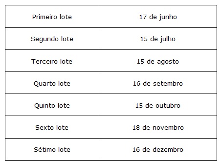 A data de início da consulta ainda está sendo definida pelo órgão, mas o dinheiro das restituições referentes ao primeiro lote estará no banco no dia 17 de junho