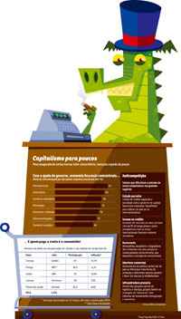 A concentração de setores econômicos essenciais em um pequeno número de grupos contribui, e muito, para o aumento do custo de vida. Com pouca concorrência, eles definem as margens de lucro