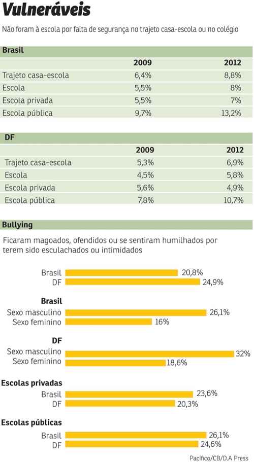 Além da exposição à violência, estudo do IBGE revela que as humilhações entre colegas ocorrem com frequência nas escolas do DF. Segundo especialistas ouvidos pelo Correio, a prática pode levar ao desinteresse pelo aprendizado, à depressão e até ao suicídio