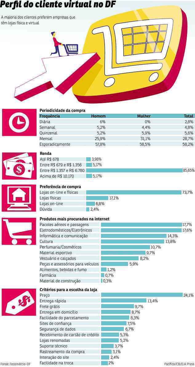 Os descontos oferecidos pelos estabelecimentos virtuais são os principais atrativos para quase 86% desse grupo social