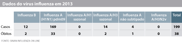 Ao todo, são 184 mortes causadas por todos os tipos de Síndrome Respiratória Aguda Grave (SRAG) - grupo em que estão incluídas as Influenzas e patologias causadas causadas por outros vírus ou agentes etiológicos