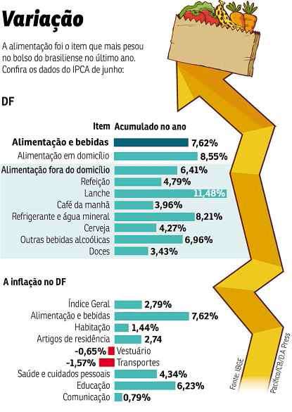 Desta vez, a culpa não foi do tomate. Os aumentos da maioria dos produtos provocaram impacto no orçamento doméstico e na conta de bares e restaurantes. Nos últimos 12 meses, eles encareceram 7,62% e superaram a média nacional -- 6,02%