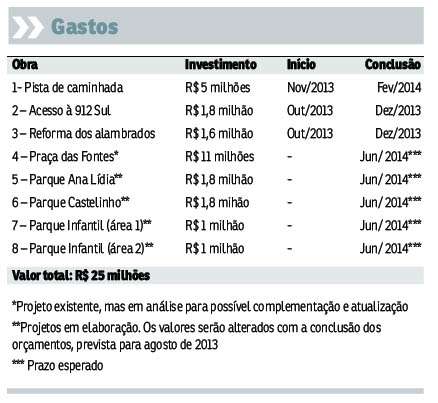 Com investimento de R$ 25 milhões, governo anuncia oito obras no local. Na reforma, com início marcado para outubro, entram a construção de pista de caminhada e de acesso para a 912 Sul. A Praça das Fontes consumirá o maior montante