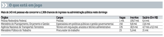 A maioria dos exames ocorre pela manhã. As exceções são as provas para técnico administrativo e de regulação de serviços de transportes terrestres da ANTT, que começam às 14h